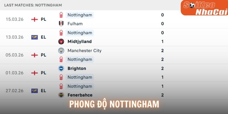 Phong độ Nottingham Forest