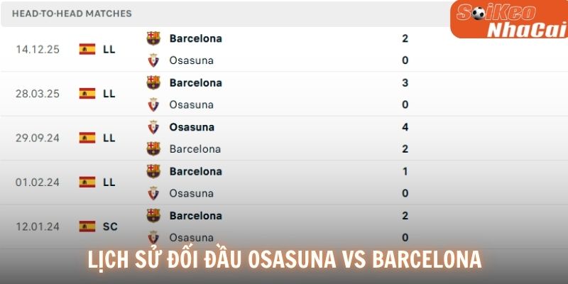 Lịch sử đối đầu Osasuna vs Barcelona