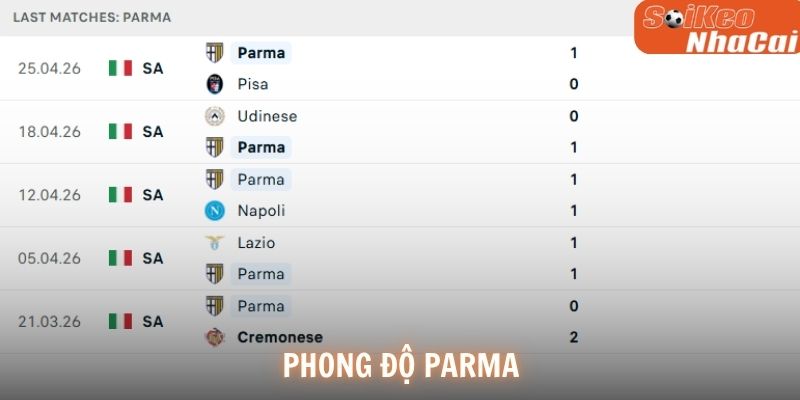 Phong độ Parma