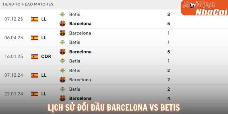 Lịch sử đối đầu Barcelona vs Betis