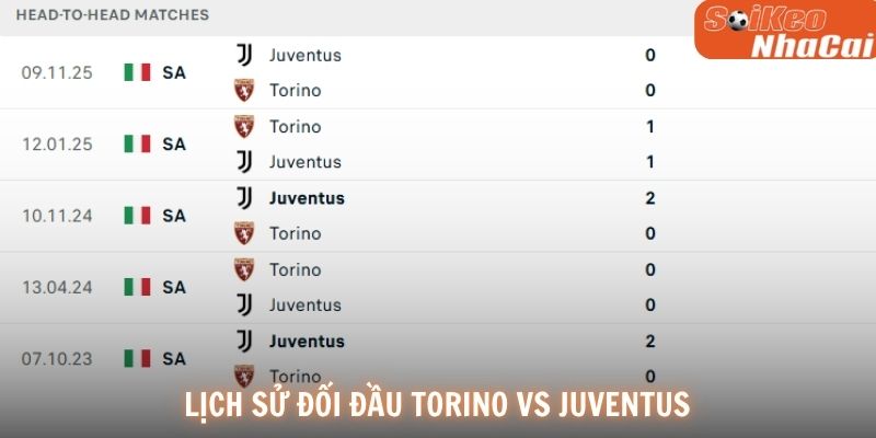 Lịch sử đối đầu Torino vs Juventus