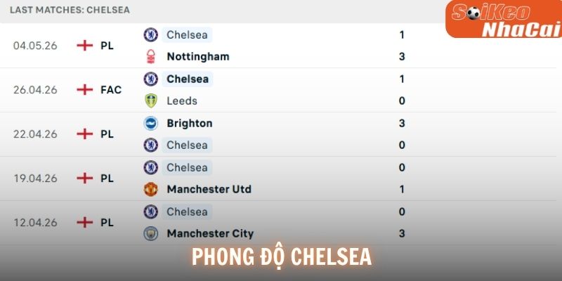 Phong độ Chelsea
