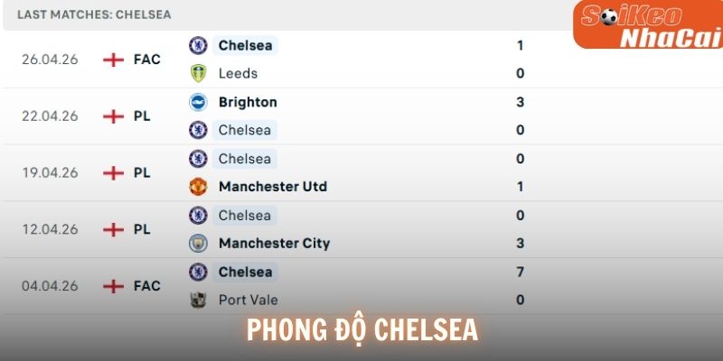 Phong độ Chelsea