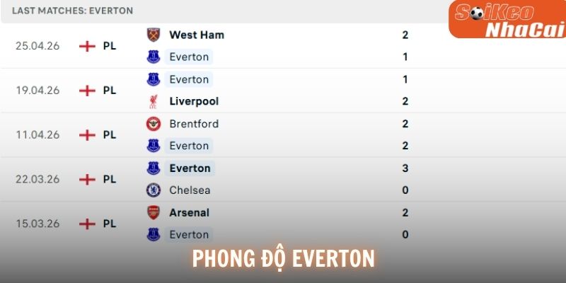 Phong độ Everton