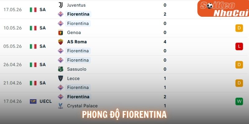 Phong độ Fiorentina