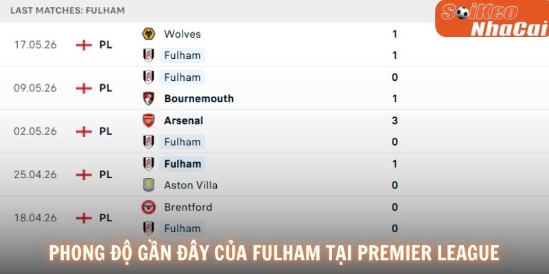 Phong độ gần đây của Fulham tại Premier League