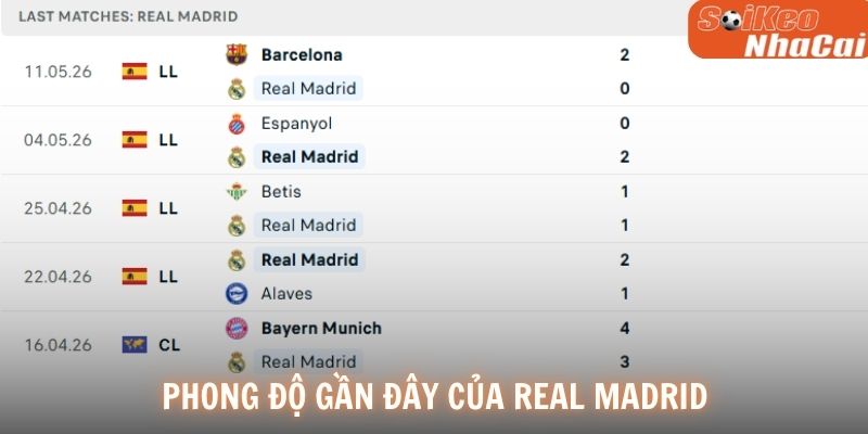 Phong độ gần đây của Real Madrid