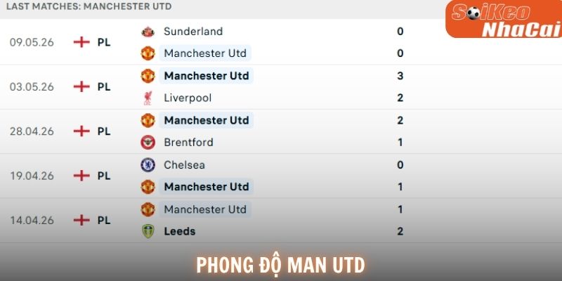Phong độ Manchester Utd