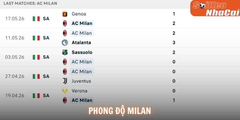Phong độ AC Milan