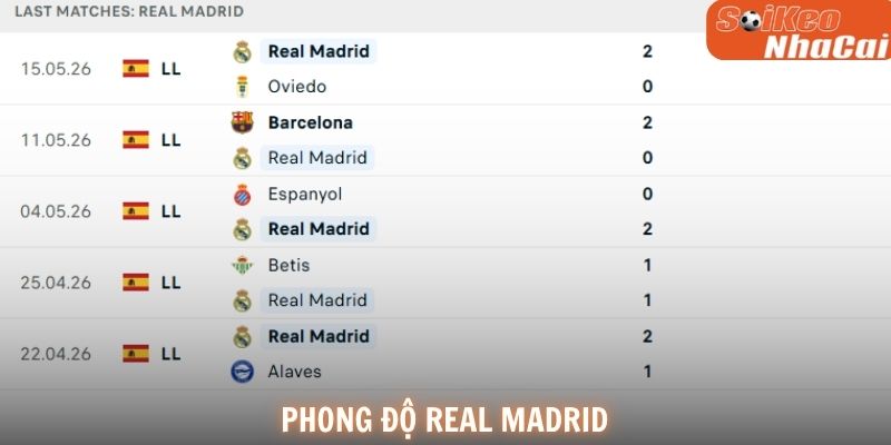 Phong độ Real Madrid