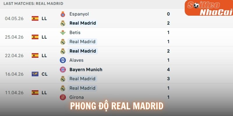 Phong độ Real Madrid