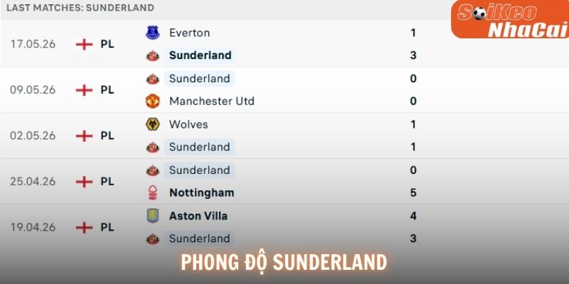 Phong độ Sunderland