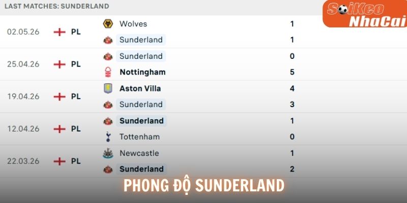 Phong độ Sunderland
