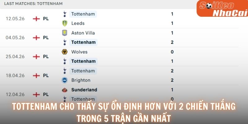 Tottenham cho thấy sự ổn định hơn với 2 chiến thắng trong 5 trận gần nhất