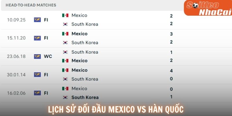 Lịch sử đối đầu Mexico vs Hàn Quốc