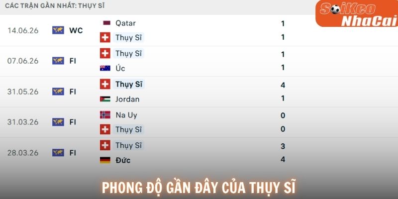 Phong độ gần đây của Thụy Sĩ