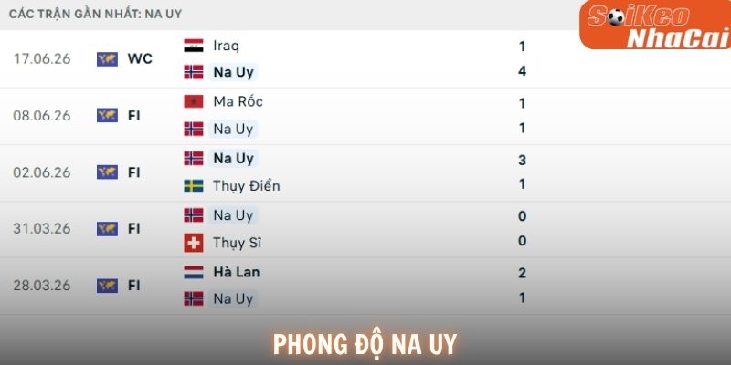 Phong độ gần đây của Na Uy