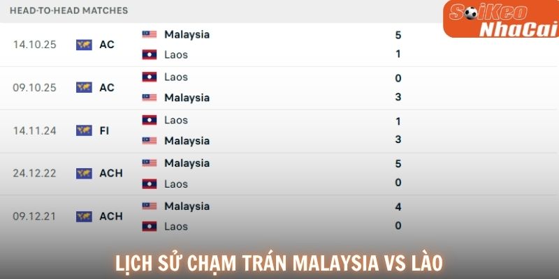 Lịch sử đối đầu Malaysia vs Lào