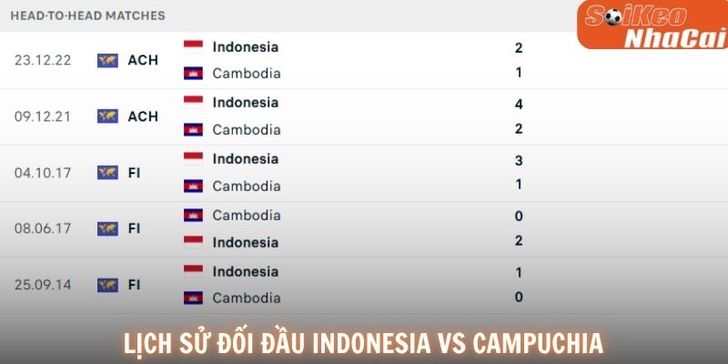 Lịch sử đối đầu Indonesia vs Campuchia