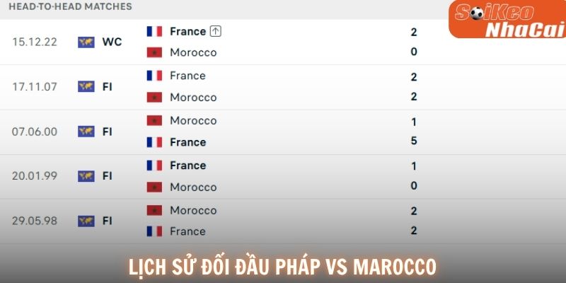 Lịch sử đối đầu Pháp vs Morocco
