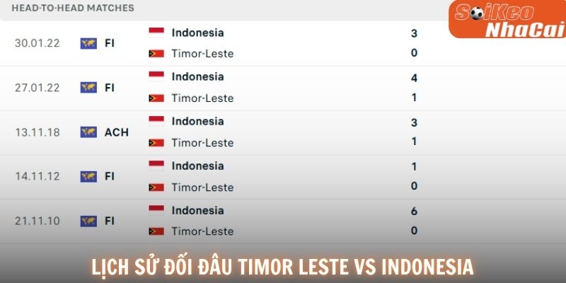 Lịch sử đối đầu Timor-Leste vs Indonesia