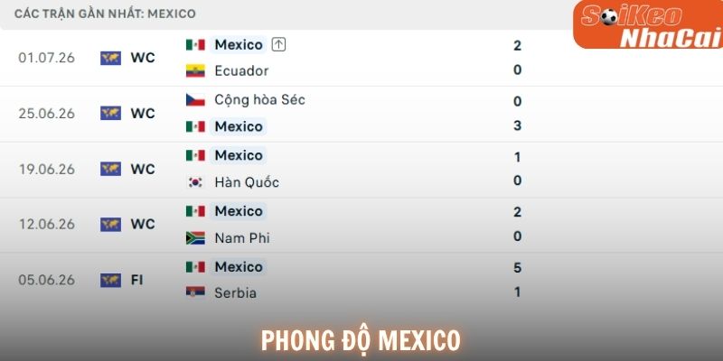 Mexico đang sở hữu chuỗi phong độ hoàn hảo cùng hàng thủ cực kỳ chắc chắn