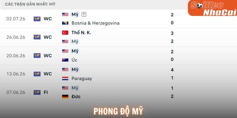 Mỹ đang có phong độ khá tốt với 3 chiến thắng trong 5 trận gần nhất
