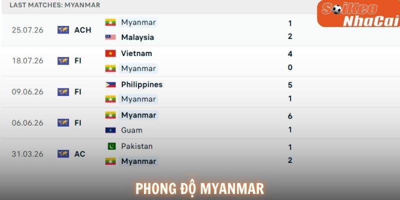 Phong độ Myanmar