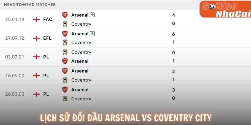 Lịch sử đối đầu Arsenal vs Coventry City