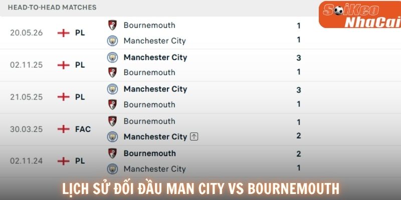 Lịch sử đối đầu Manchester City vs Bournemouth