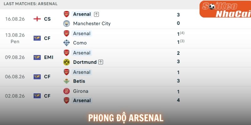 Phong độ Arsenal
