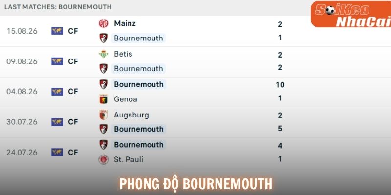 Phong độ Bournemouth