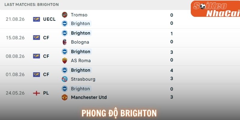 Phong độ Brighton