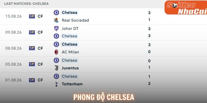 Phong độ Chelsea