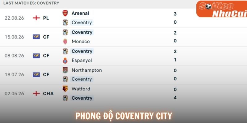 Phong độ Coventry