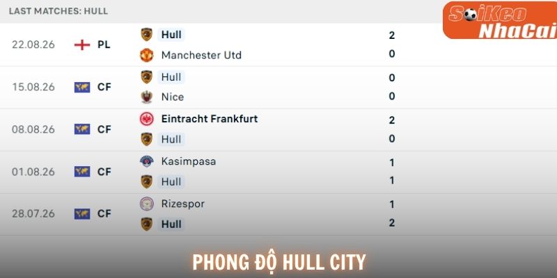 Phong độ Hull City