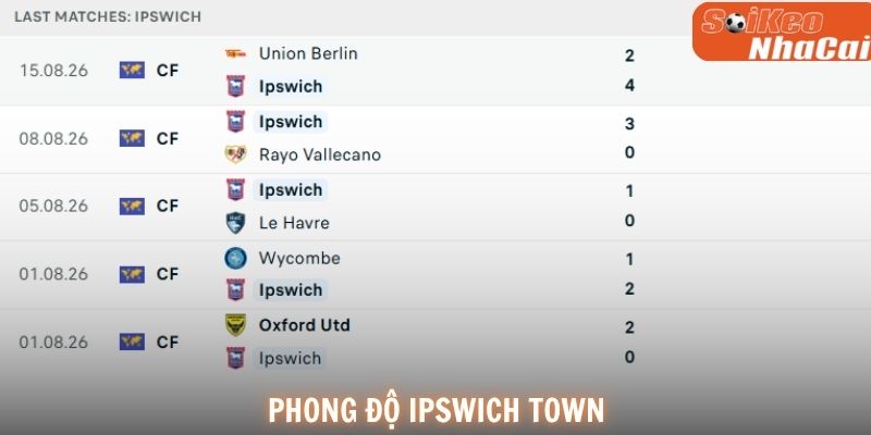 Phong độ Ipswich Town