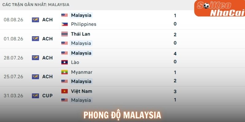 Phong độ Malaysia