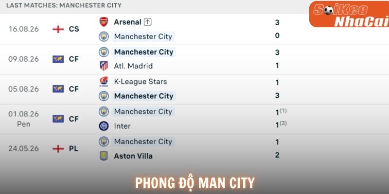 Phong độ Manchester City
