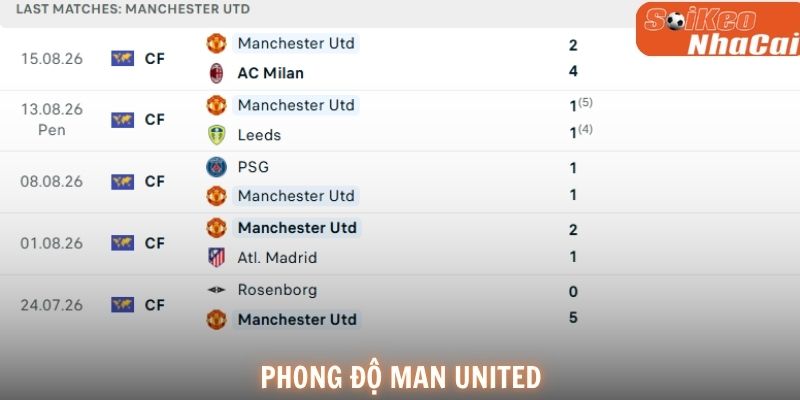 Phong độ Manchester United