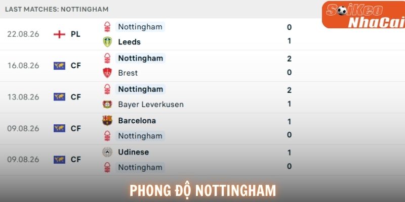 Phong độ Nottingham Forest