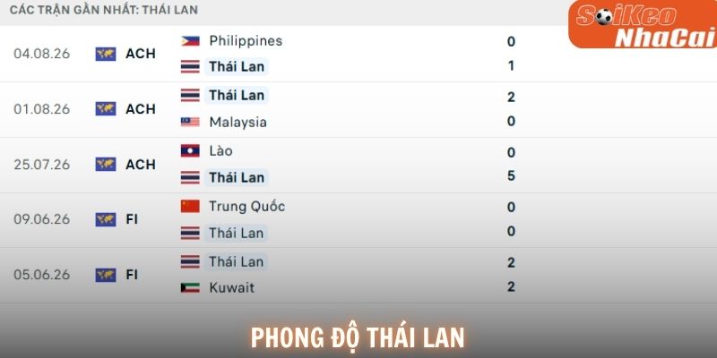 Phong độ Thái Lan