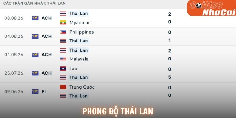 Phong độ Thái Lan