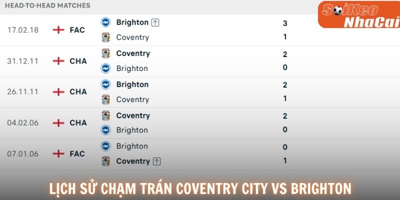 Lịch sử đối đầu Coventry City vs Brighton