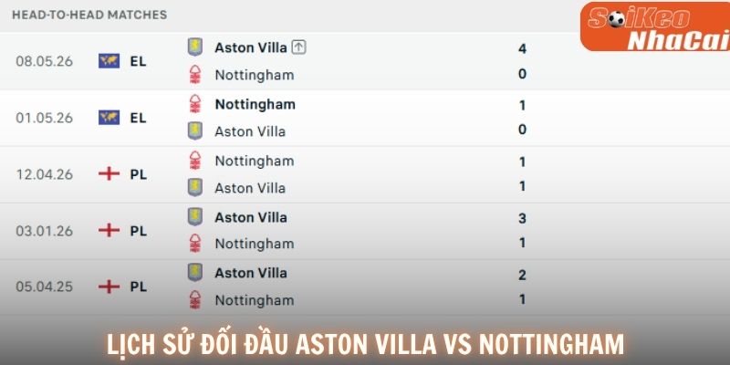 Lịch sử đối đầu Aston Villa vs Nottingham Forest