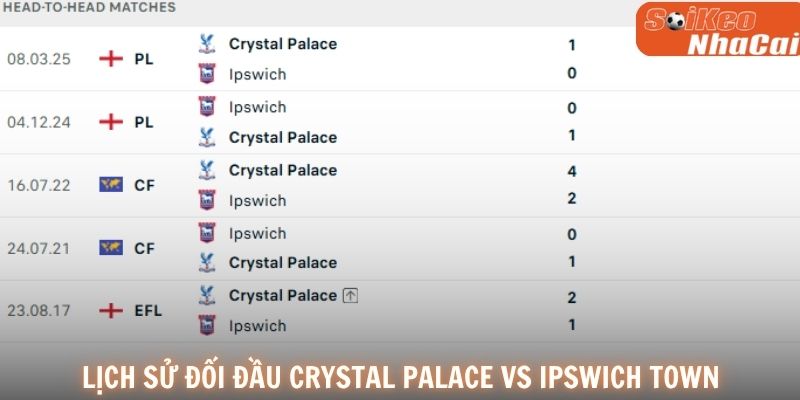 Crystal Palace đang có thành tích đối đầu áp đảo trước Ipswich Town