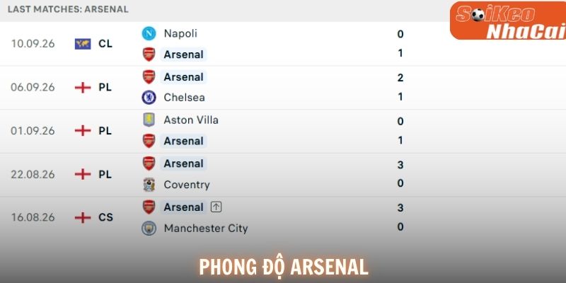 Phong độ Arsenal
