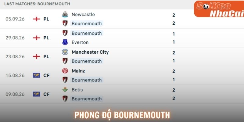 Bournemouth đang cho thấy sự lì lợm nhưng vẫn thiếu một chút sắc bén