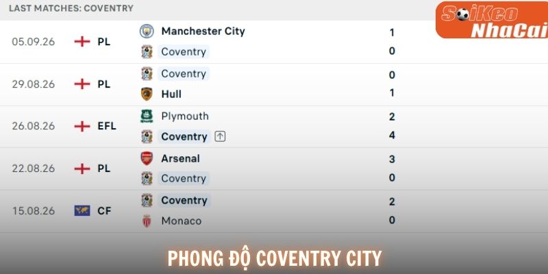 Phong độ Coventry City