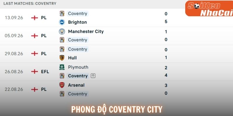 Coventry cần nhanh chóng cải thiện hàng công nếu muốn tạo bất ngờ